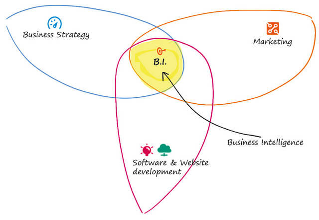 Business Intelligence Masters Programs