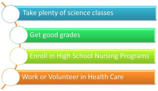 Ways to prepare for a nursing degree in high school