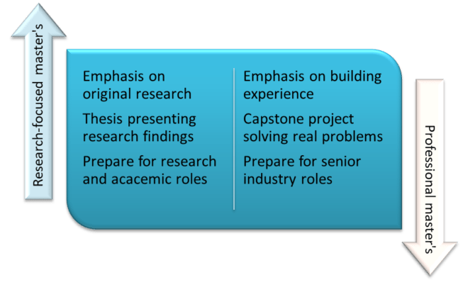 Research-focus vs. professional master's degree in engineering