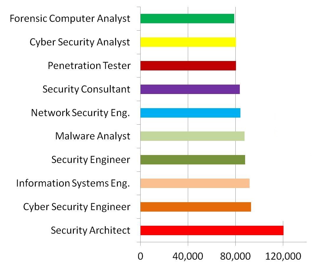 What Are The Highest Paying Jobs With A Degree In Cyber Security