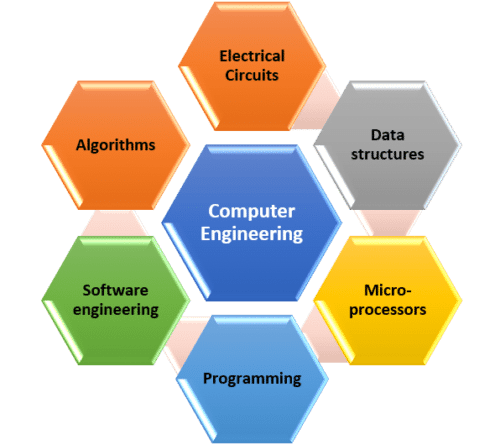 computer engineer majors