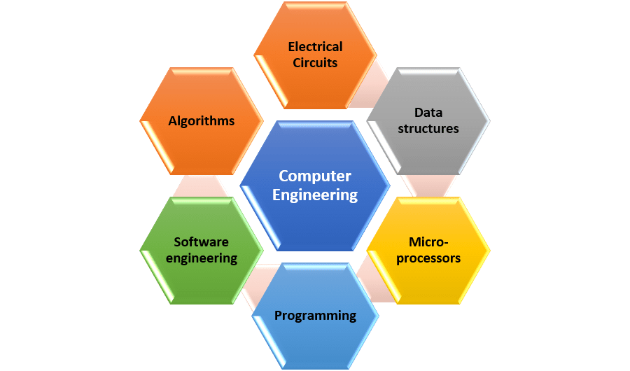 What Classes Will I Have to Take for a Degree in Computer Engineering?