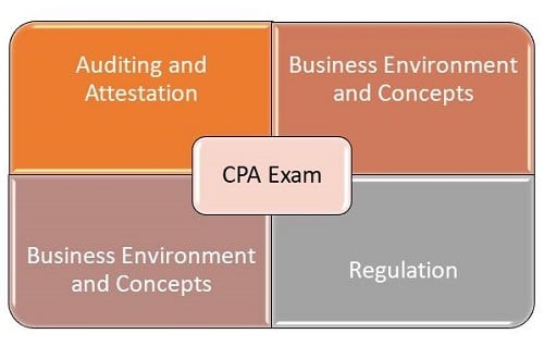 how difficult is the CPA exam