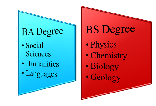 What Is the Difference Between a Bachelor of Arts in Mathematics Degree and  a Bachelor of Science in Mathematics Degree?