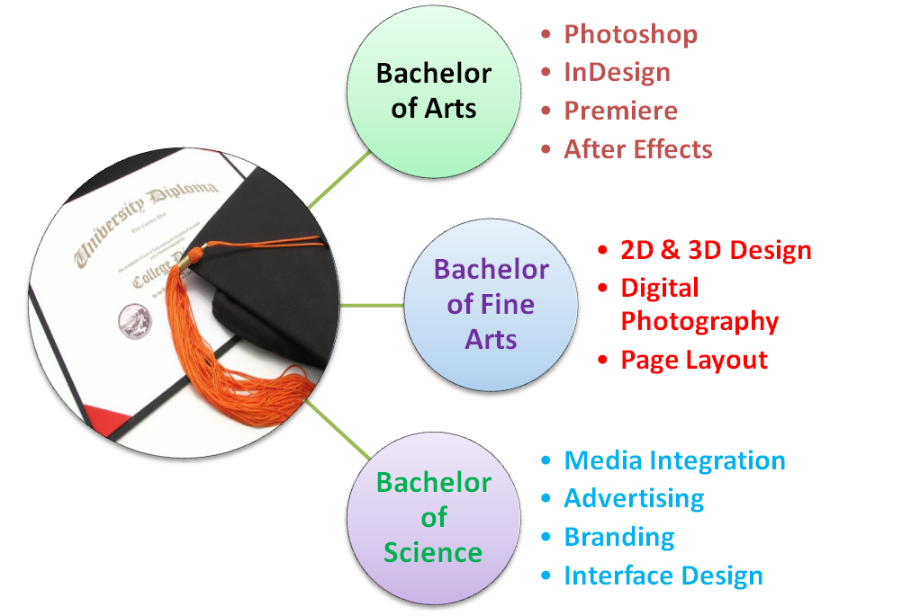 What is the Benefit of a Master’s Degree vs. a Bachelor’s Degree in