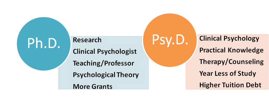 phd in psychology vs masters in psychology