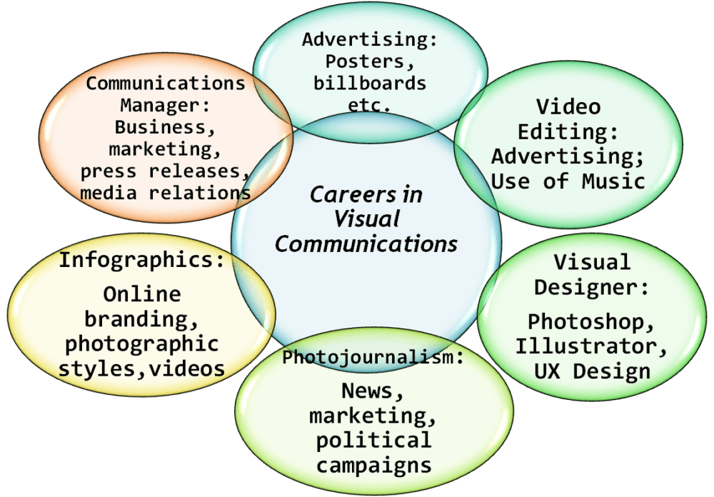 What can I do with a Degree in Visual Communications?