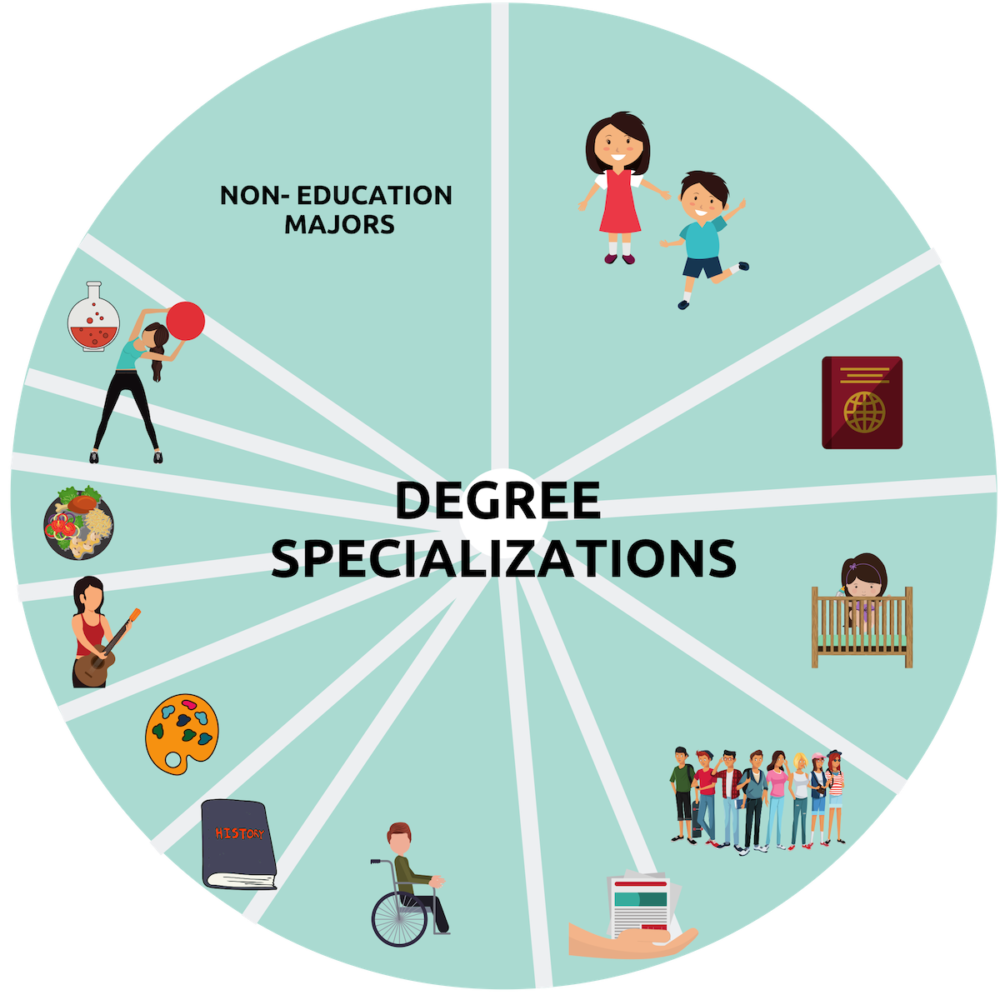 Education Degree Chart