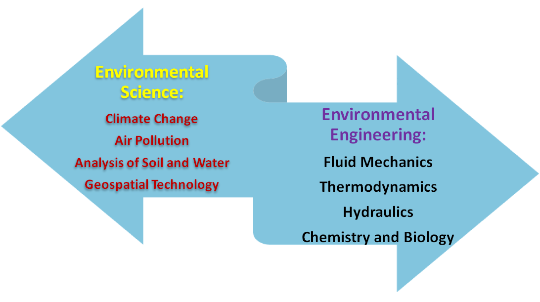 What is the Difference between a Degree in Environmental Science and Environmental  Engineering?