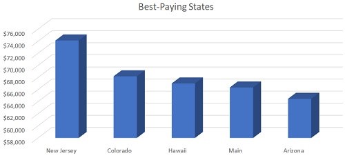 Best-Paying States for Marriage and Family Therapists