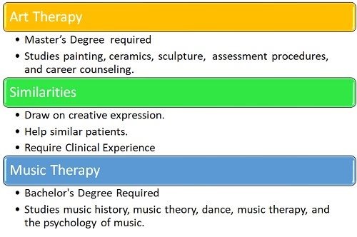 What Are the Differences Between Art Therapy and Music Therapy Degrees? -  DegreeQuery.com