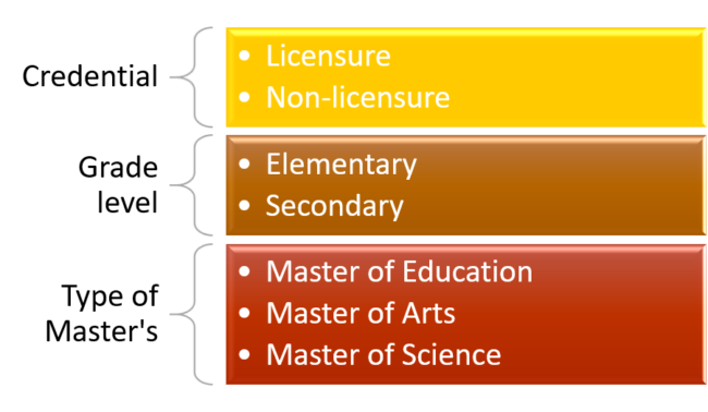 Are There Various Types of Master's Under the Umbrella of Math Education