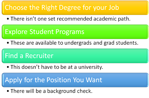 Getting A Job At The Cia