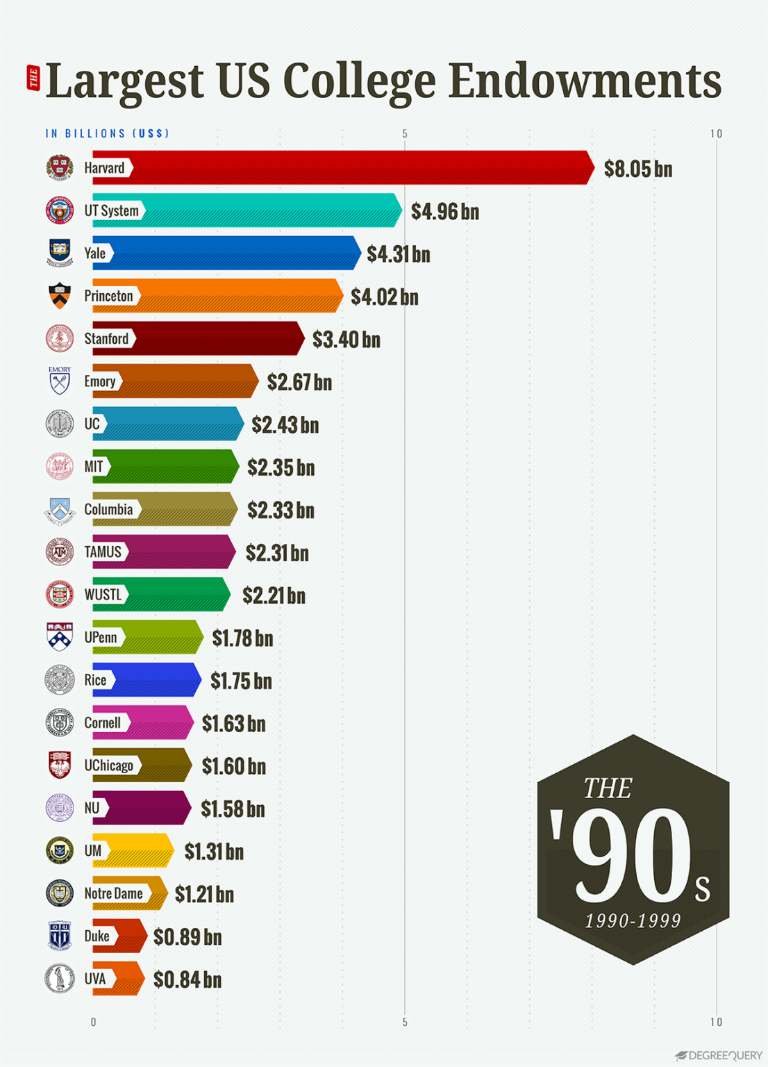 The 20 Largest College Endowments (19902021)