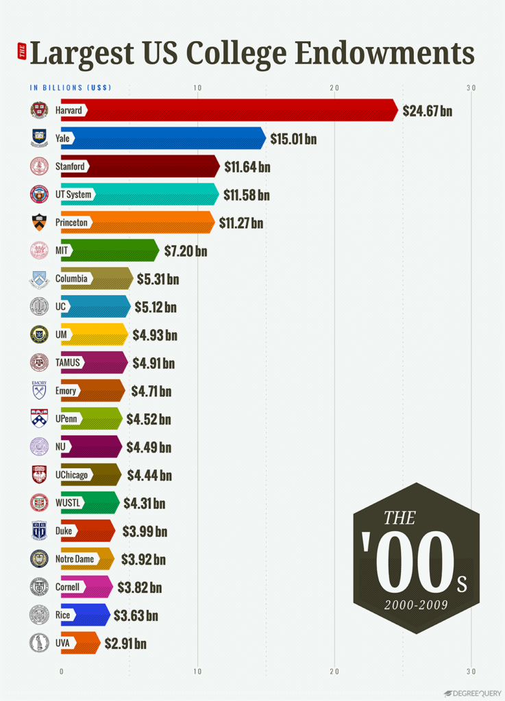 The 20 Largest College Endowments (19902021)