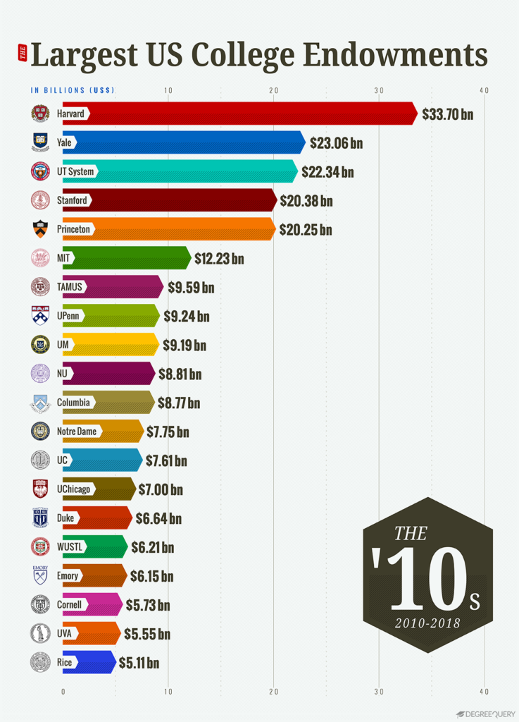 The 20 Largest College Endowments (19902021)