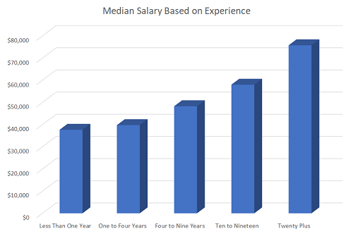 tourism and hospitality management salary in bd