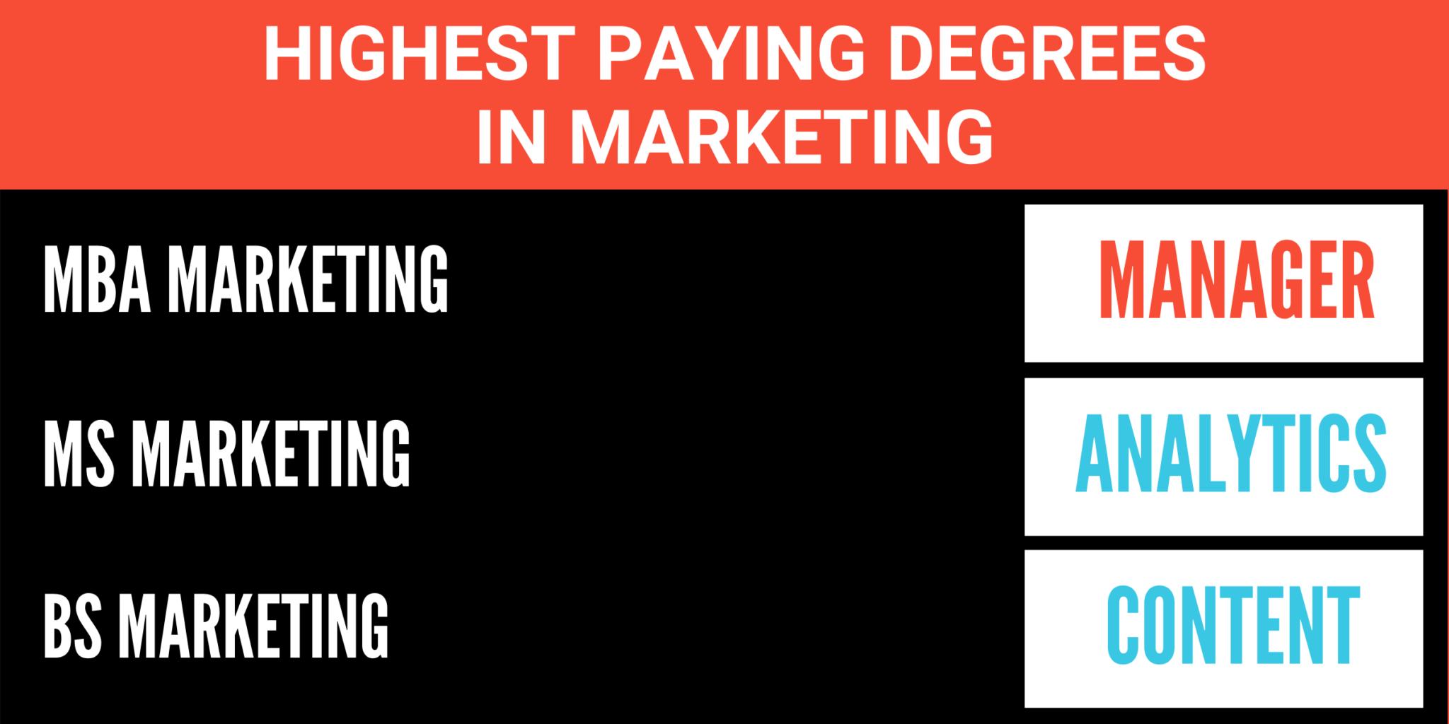 Highest Paying Degrees in Marketing Majors & Careers